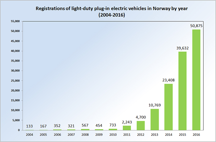 Why Norway are at the cutting edge of EV deployment